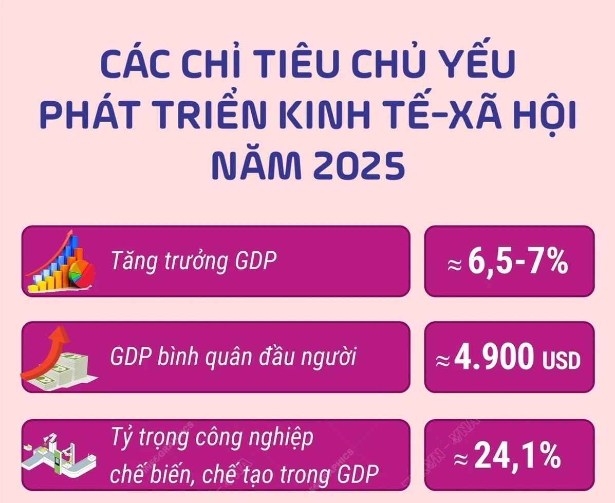Các chỉ tiêu chủ yếu phát triển kinh tế-xã hội năm 2025