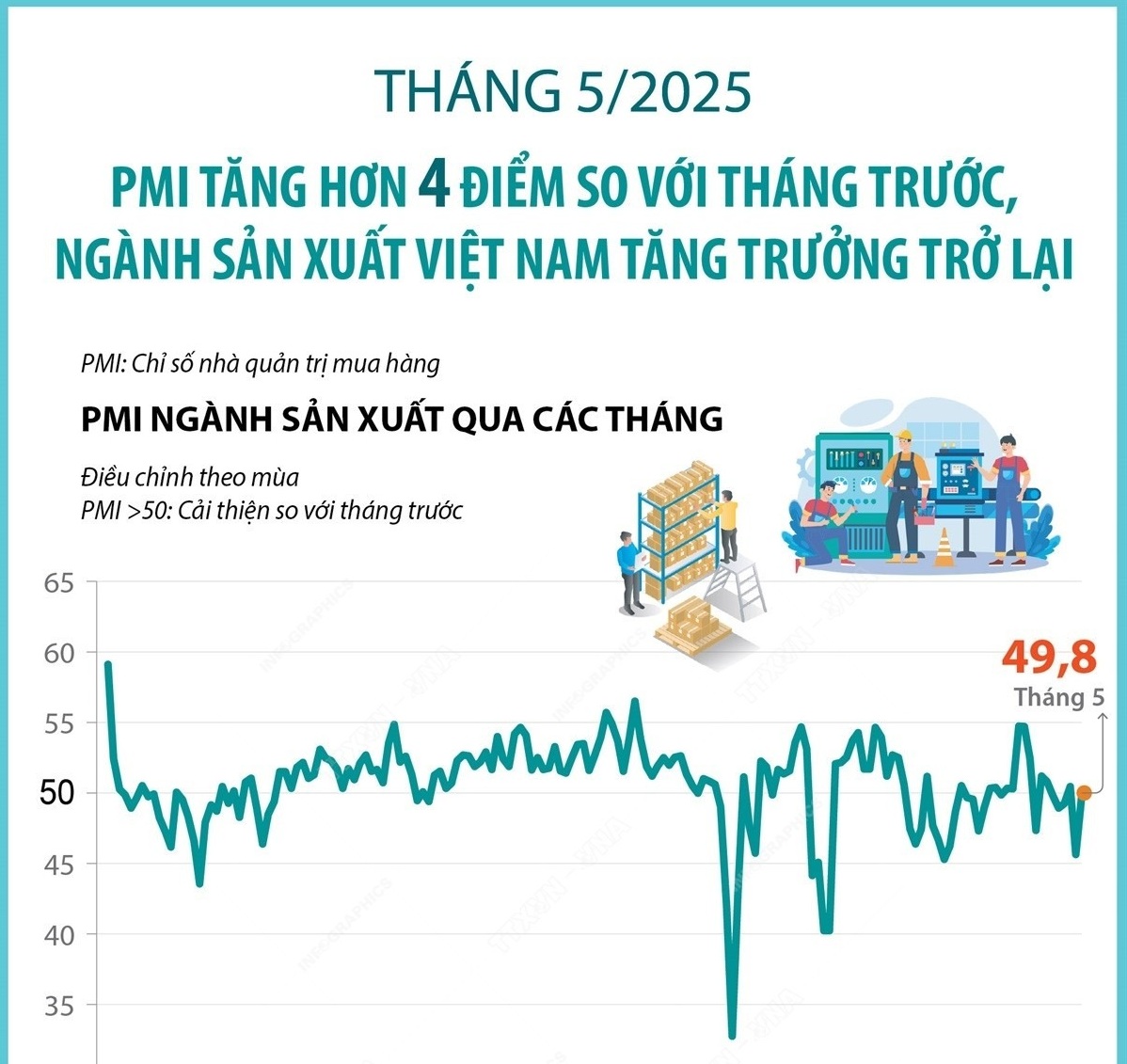 PMI tăng lên mức 49,8 điểm, ngành sản xuất Việt Nam tăng trưởng trở lại