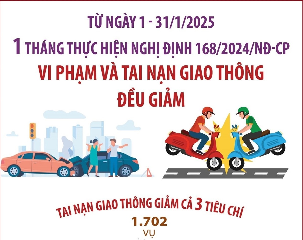 Vi phạm và tai nạn giao thông giảm sau một tháng thực hiện Nghị định 168