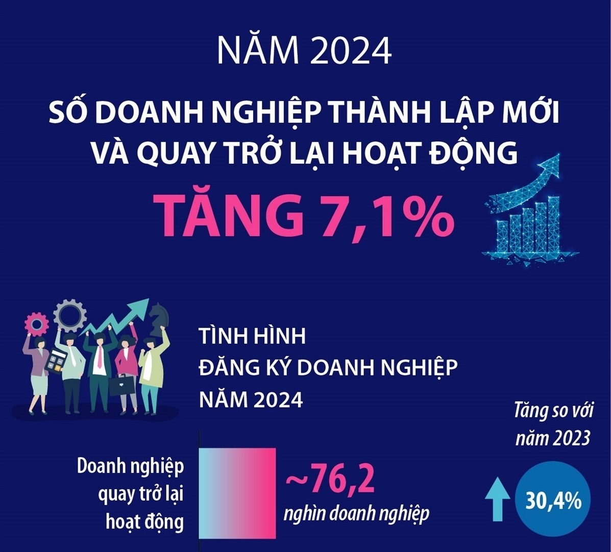 Số doanh nghiệp thành lập mới và quay lại hoạt động trong năm 2024 tăng 7,1%