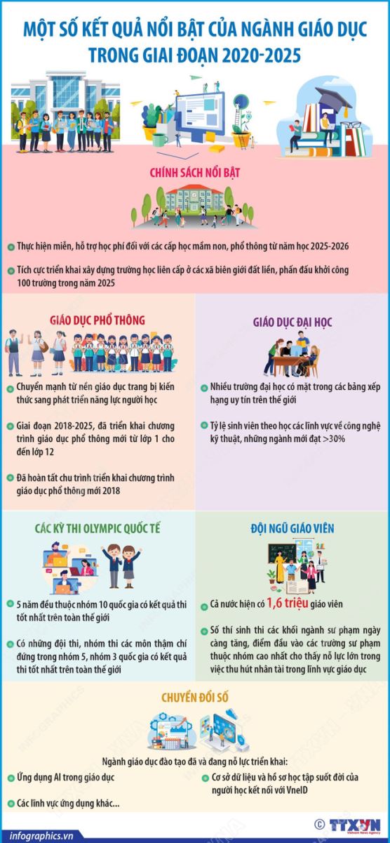 Một số kết quả nổi bật của ngành giáo dục trong giai đoạn 2020-2025