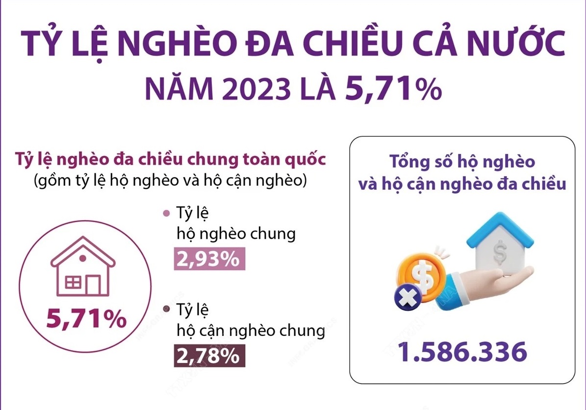 Tỷ lệ nghèo đa chiều cả nước năm 2023 là 5,71%