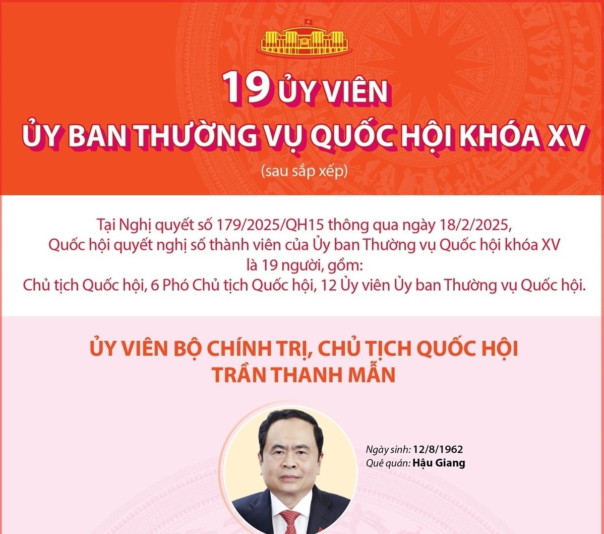 19 Ủy viên Ủy ban Thường vụ Quốc hội khóa XV