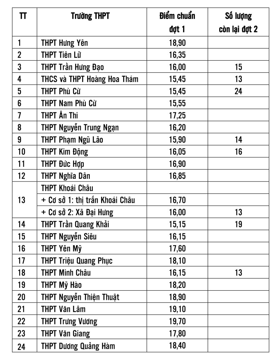 Hưng Yên: Công bố điểm chuẩn trúng tuyển Kỳ thi tuyển sinh lớp 10 THPT năm học 2023-2024