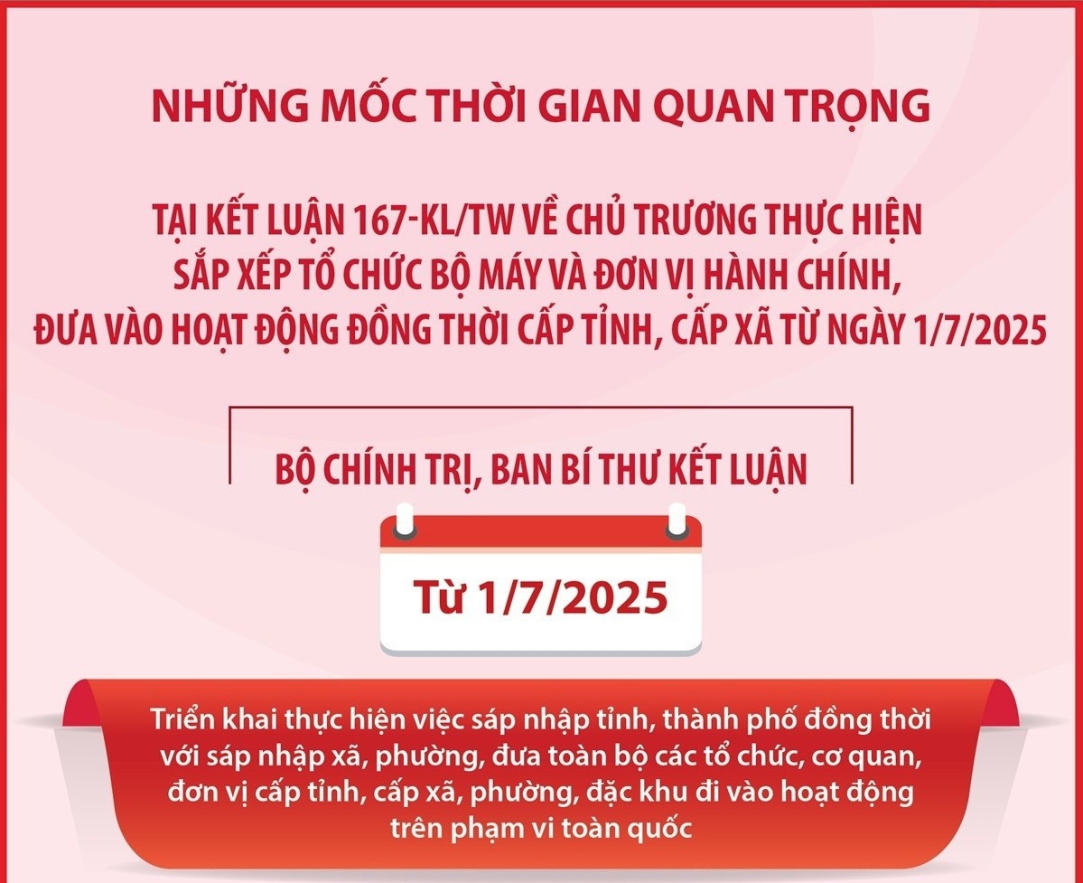 Những mốc thời gian quan trọng tại Kết luận 167-KL/TW