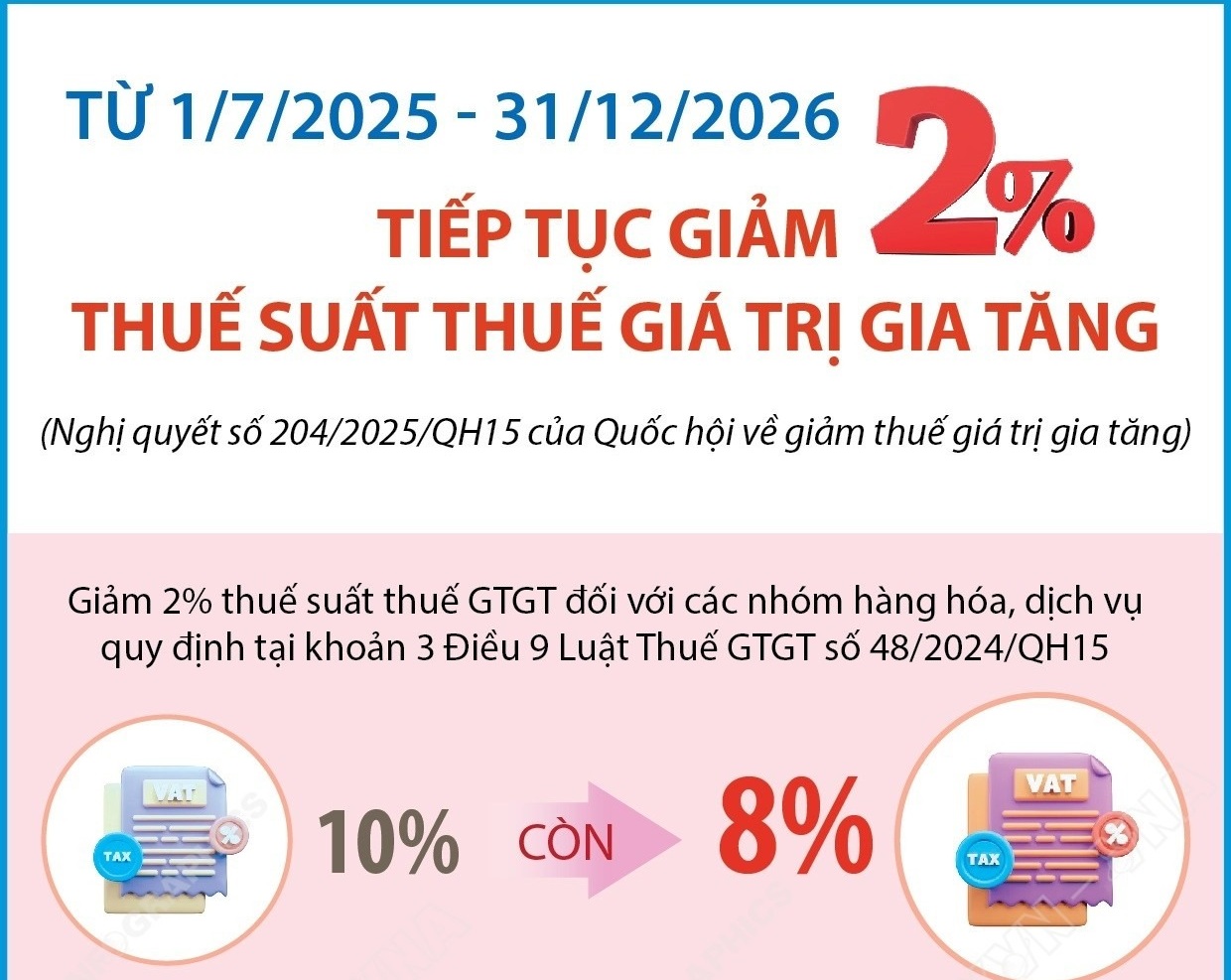 Tiếp tục giảm 2% thuế suất thuế giá trị gia tăng từ 1/7/2025 đến 31/12/2026