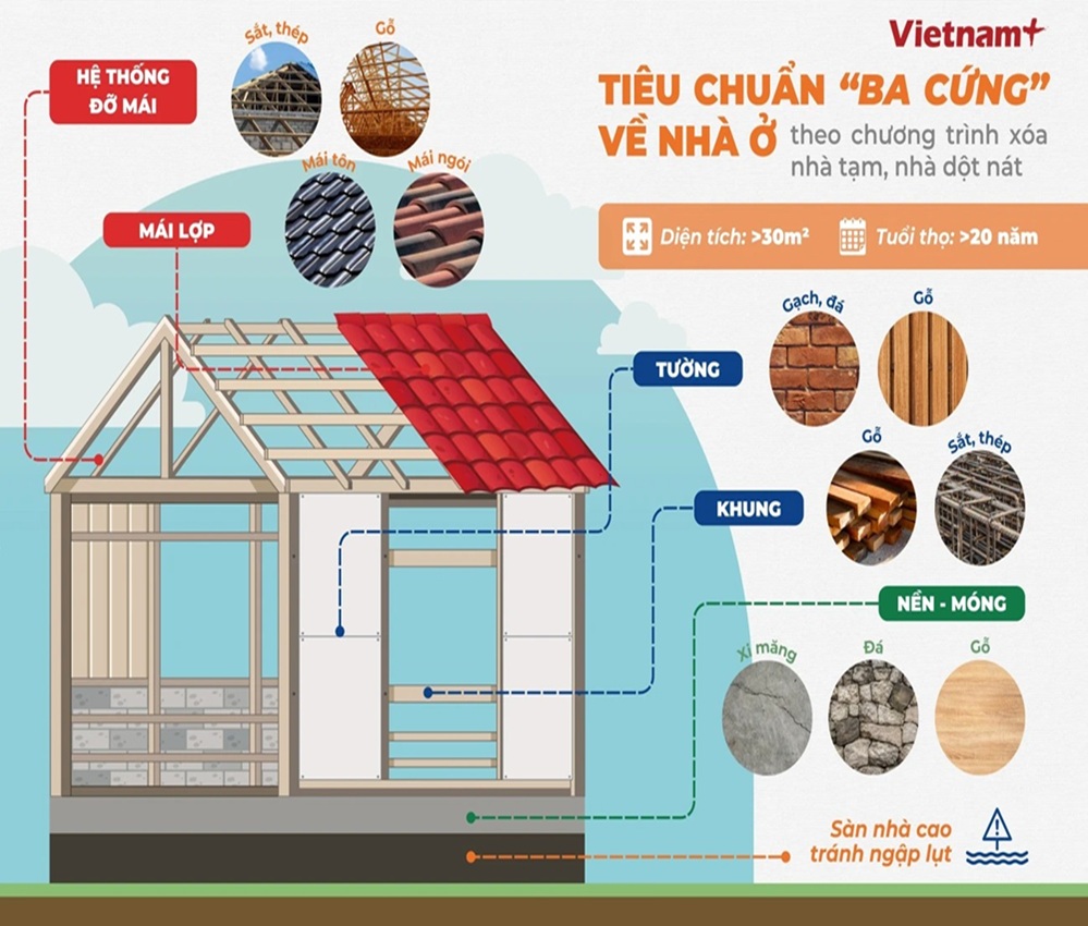 Những tiêu chuẩn nhà ở trong chương trình xóa nhà tạm, nhà dột nát