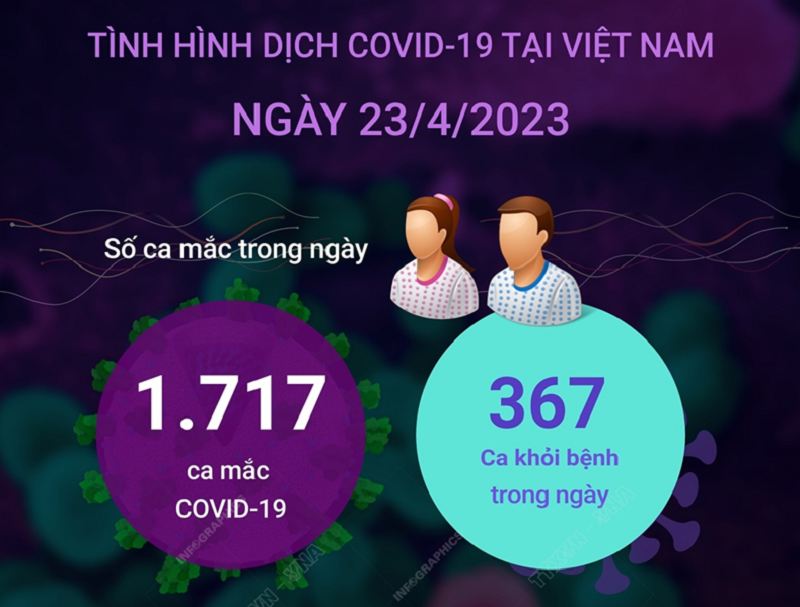 Ngày 23/4, có hơn 1.700 ca mắc mới COVID-19, 367 F0 khỏi bệnh