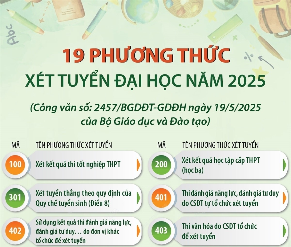 19 phương thức xét tuyển đại học năm 2025