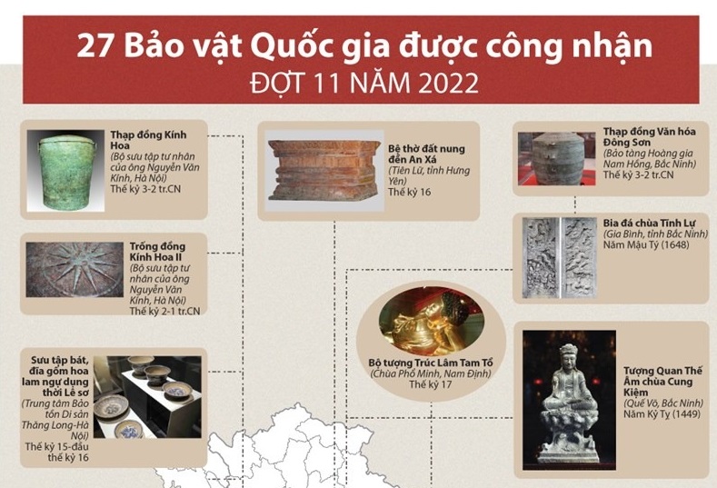 27 Bảo vật Quốc gia được công nhận đợt 11 năm 2022