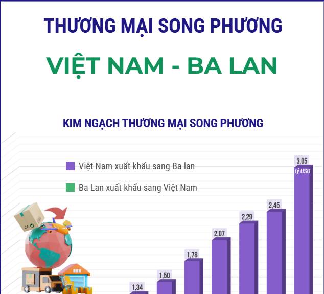 Thương mại song phương Việt Nam-Ba Lan
