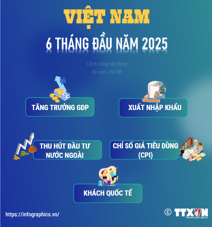 Kinh tế-xã hội 6 tháng đầu năm 2025 ghi nhận những kết quả rất tích cực