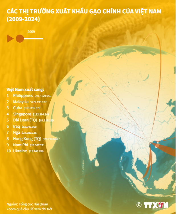 Các thị trường xuất khẩu gạo chính của Việt Nam