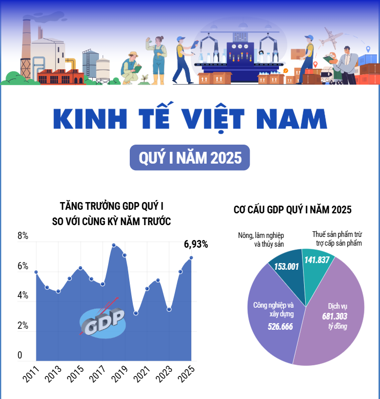 Kinh tế Việt Nam khởi sắc trong quý đầu năm 2025