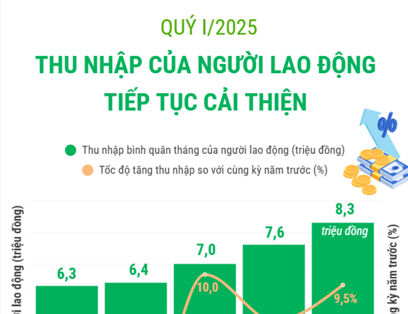 Quý 1/2025: Thu nhập của người lao động tiếp tục cải thiện