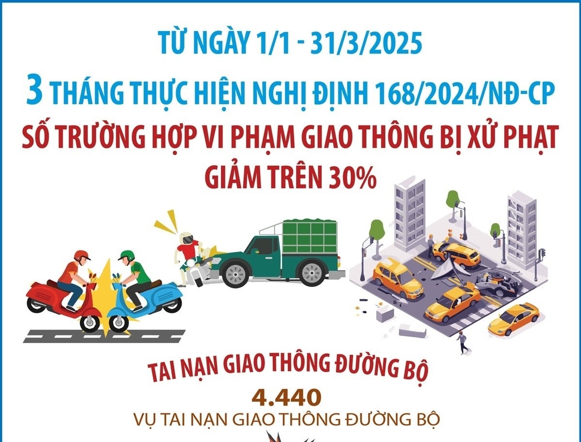 Sau 3 tháng thực hiện Nghị định 168, số trường hợp vi phạm giảm 30%