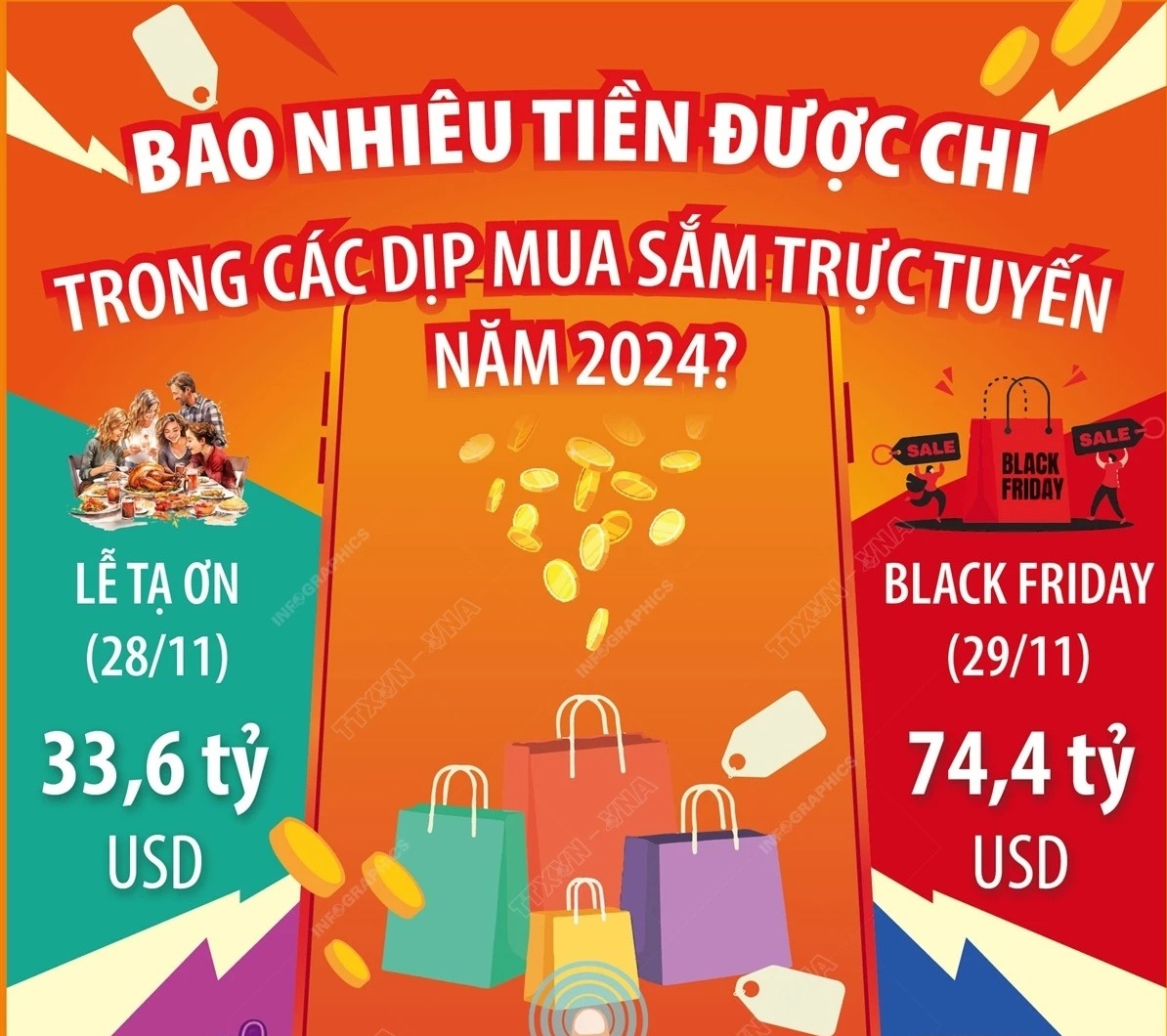 Bao nhiêu tiền được chi trong các dịp mua sắm trực tuyến năm 2024?