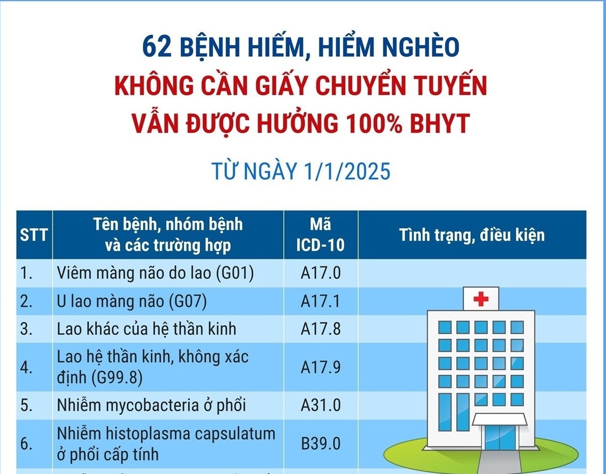 62 bệnh hiếm, hiểm nghèo không cần giấy chuyển tuyến vẫn hưởng 100% BHYT