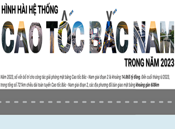 Hình hài hệ thống Cao tốc Bắc-Nam trong năm 2023