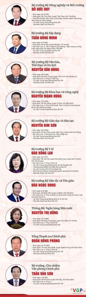 INFOGRAPHICS: Chính phủ nhiệm kỳ 2021 - 2026