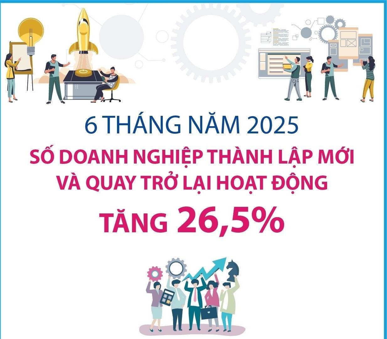 Số doanh nghiệp thành lập mới và quay trở lại hoạt động tăng 26,5%
