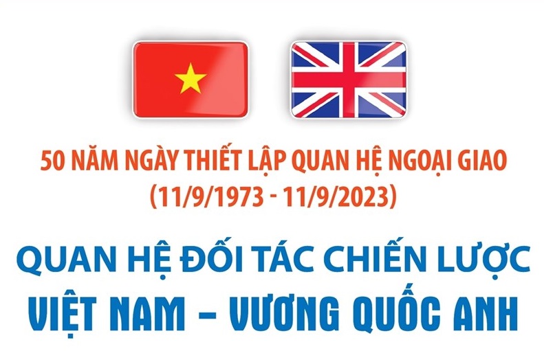 Quan hệ Đối tác Chiến lược Việt Nam-Vương quốc Anh