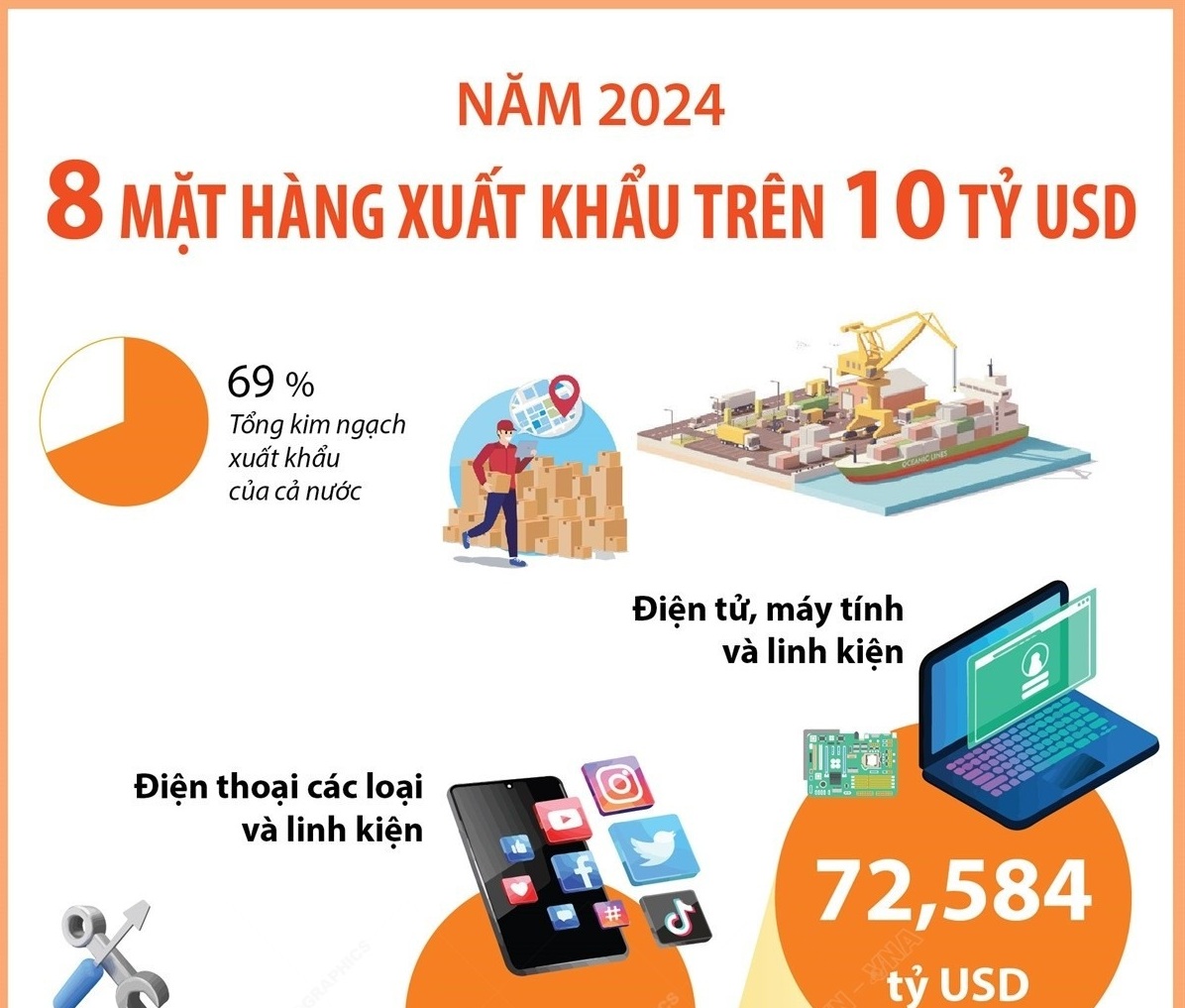 8 mặt hàng xuất khẩu trên 10 tỷ USD trong năm 2024