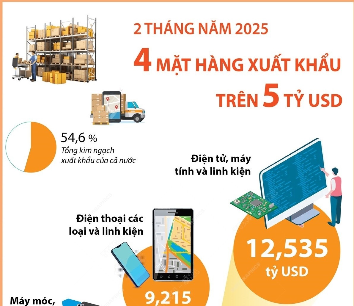 Bốn mặt hàng xuất khẩu trên 5 tỷ USD trong 2 tháng năm 2025