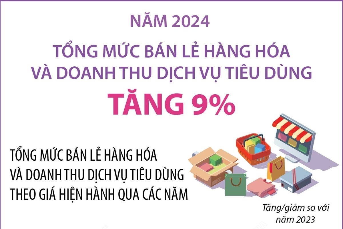 Tổng mức bán lẻ hàng hóa và doanh thu dịch vụ tiêu dùng năm 2024 tăng 9%