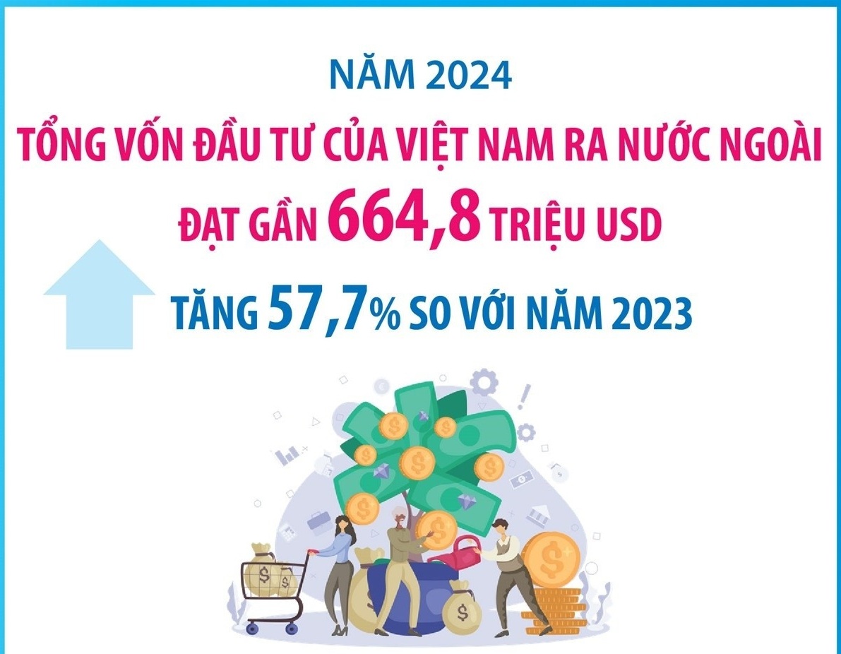 Năm 2024: Đầu tư của Việt Nam ra nước ngoài tăng 57,7%