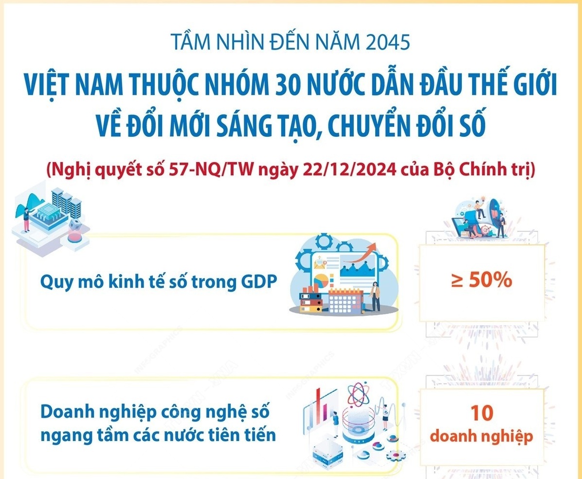 Đến 2045, Việt Nam thuộc nhóm 30 nước dẫn đầu thế giới về đổi mới sáng tạo