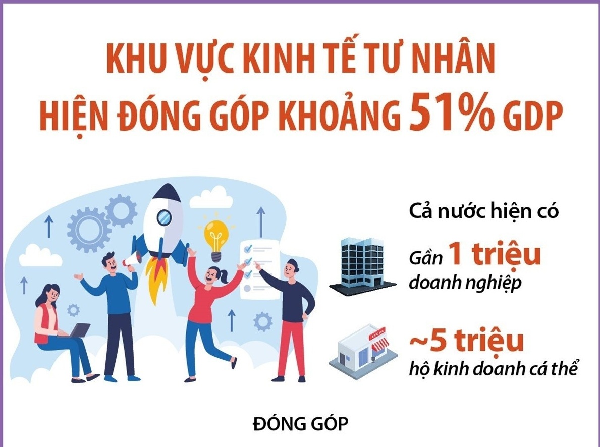 Khu vực kinh tế tư nhân hiện đóng góp khoảng 51% GDP