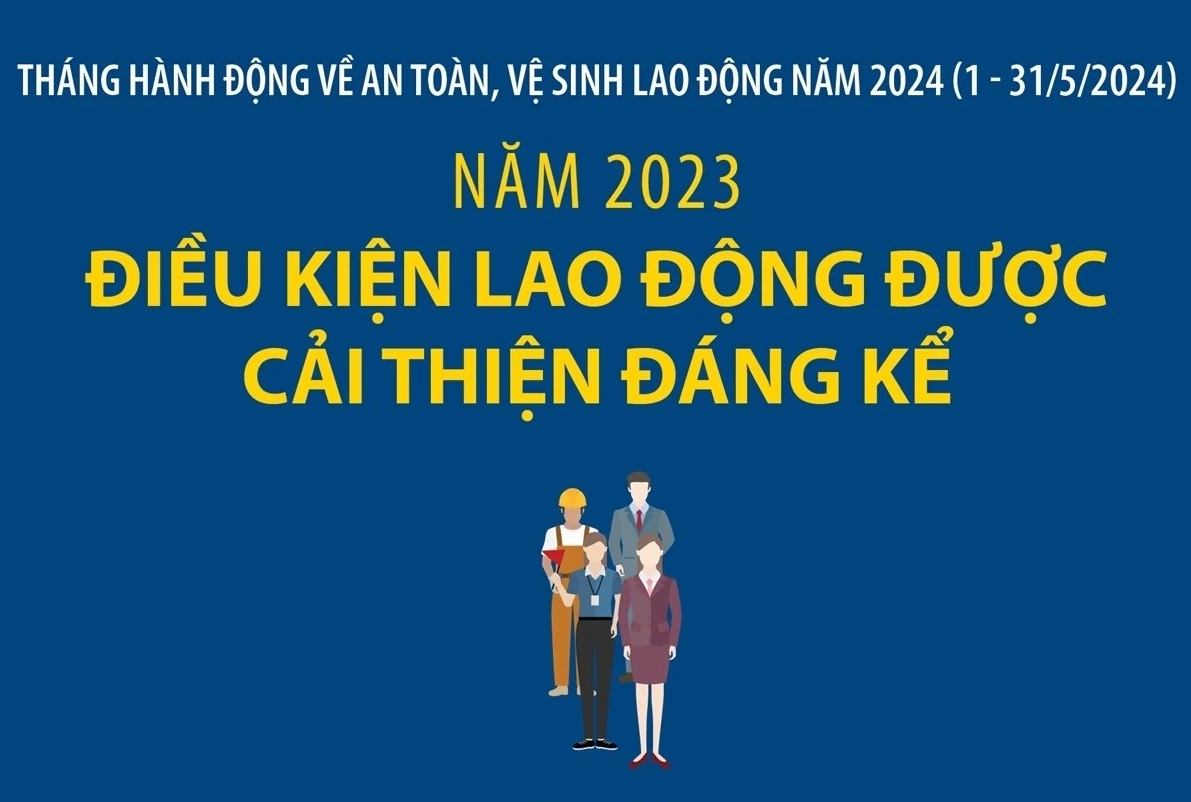 Năm 2023, điều kiện làm việc của người lao động được cải thiện đáng kể