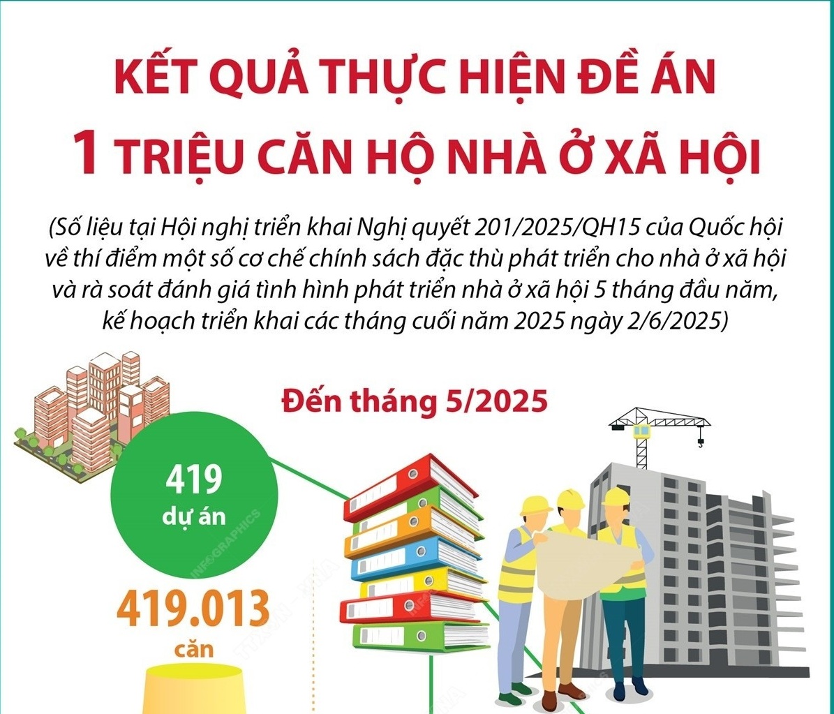 Kết quả thực hiện Đề án 1 triệu căn hộ nhà ở xã hội