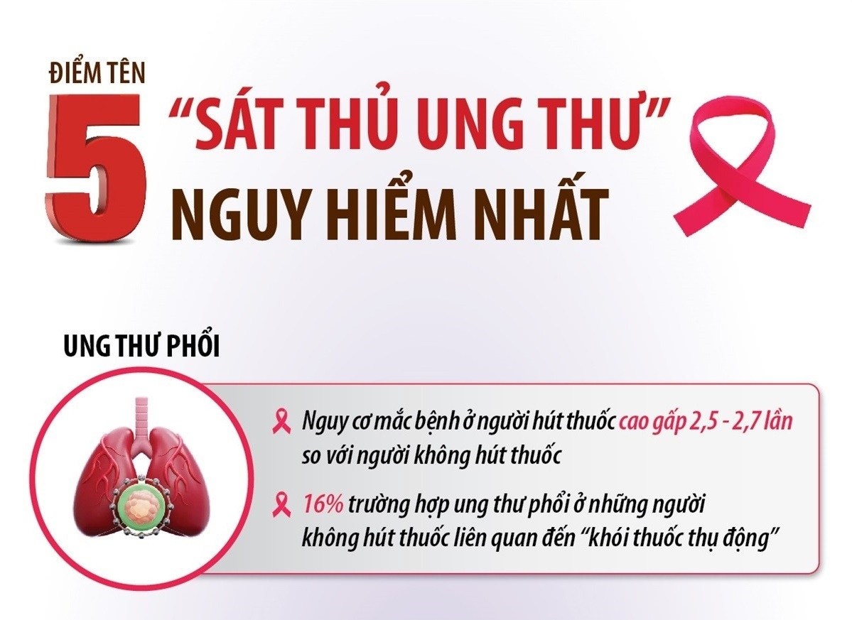 Điểm tên 5 “sát thủ ung thư” nguy hiểm nhất