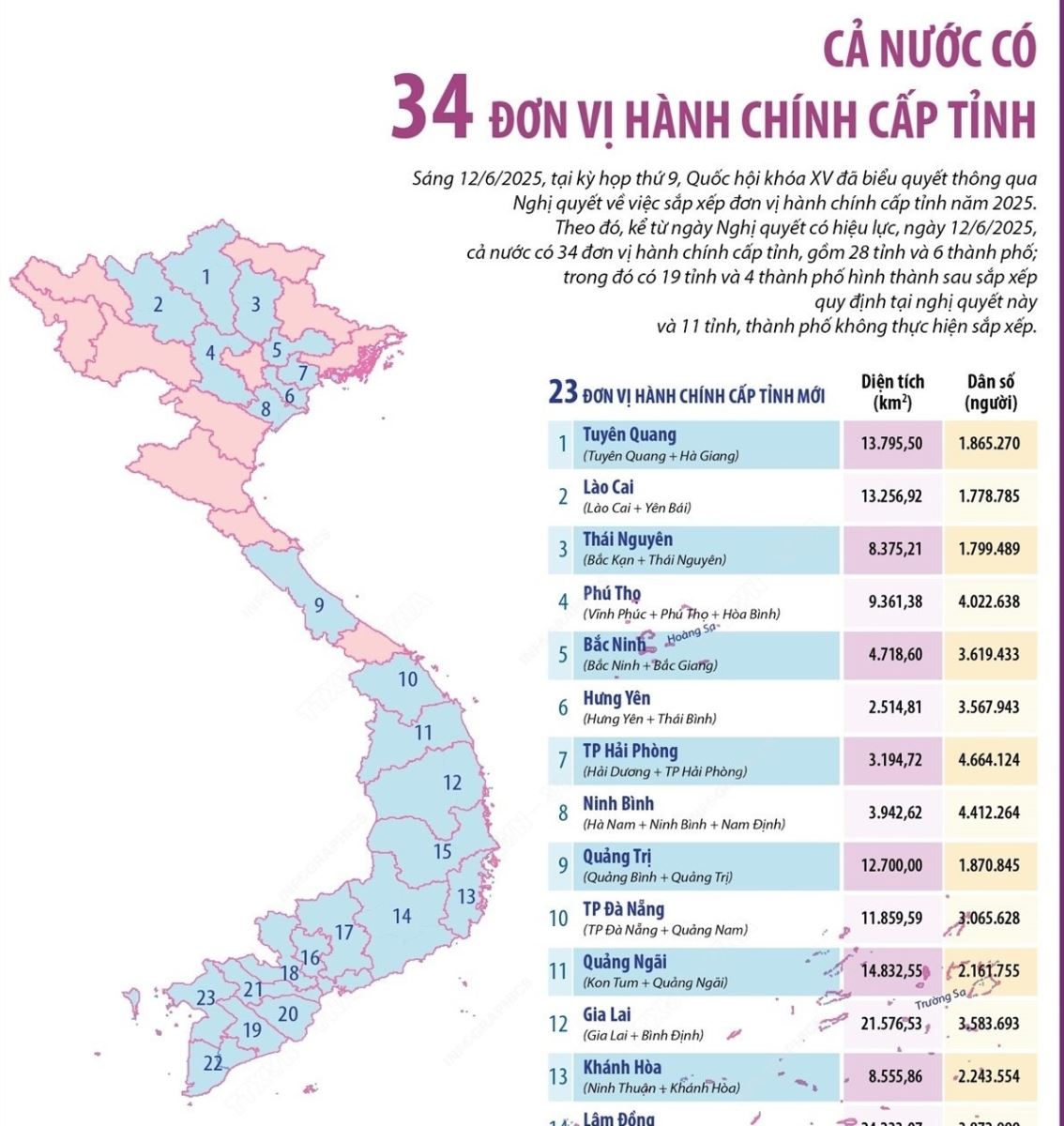 Thông tin về 34 tỉnh, thành phố của Việt Nam kể từ ngày 12/6