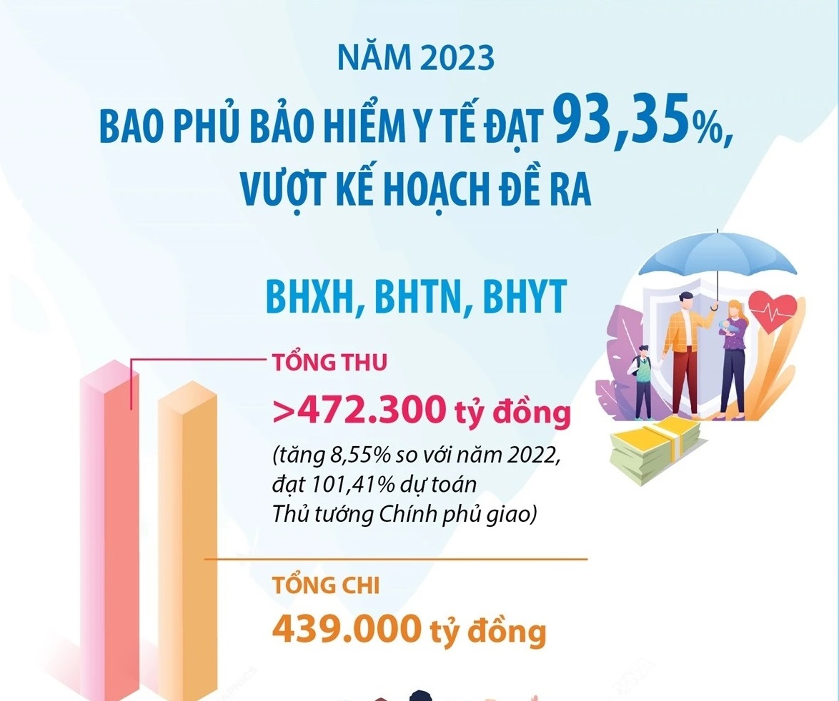 Bao phủ bảo hiểm y tế đạt 93,35% dân số, vượt kế hoạch đề ra