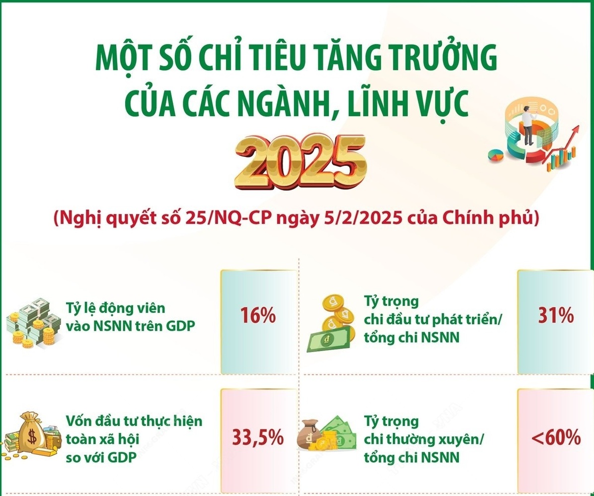 Một số chỉ tiêu tăng trưởng của các ngành, lĩnh vực năm 2025