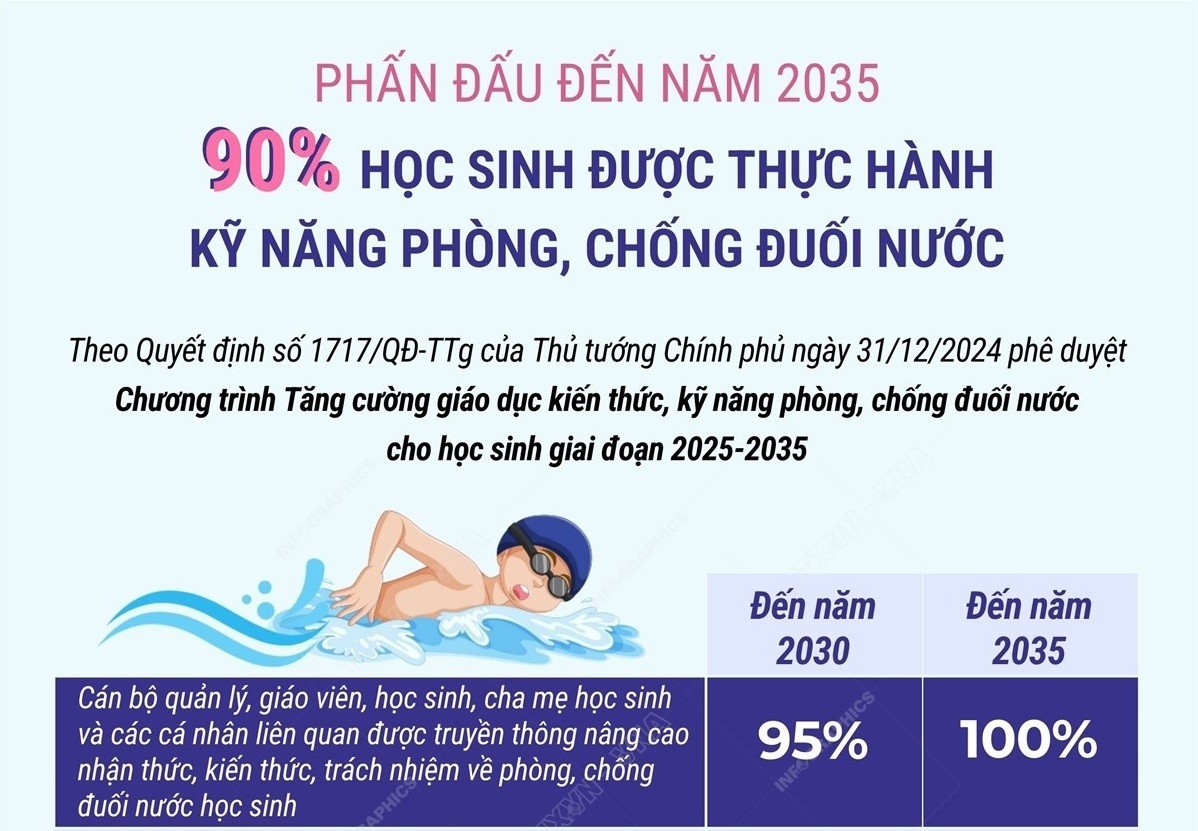 Phấn đấu 90% học sinh được thực hành kỹ năng phòng, chống đuối nước