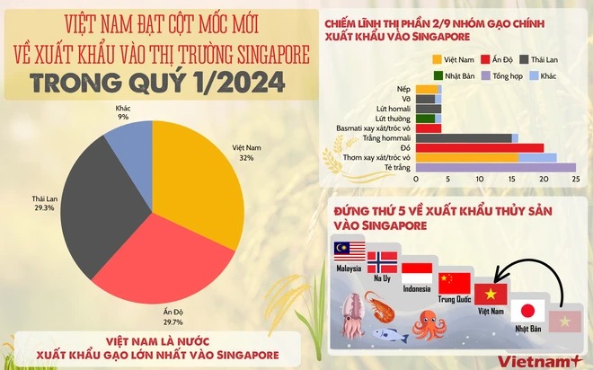 Việt Nam đạt cột mốc mới về xuất khẩu vào thị trường Singapore