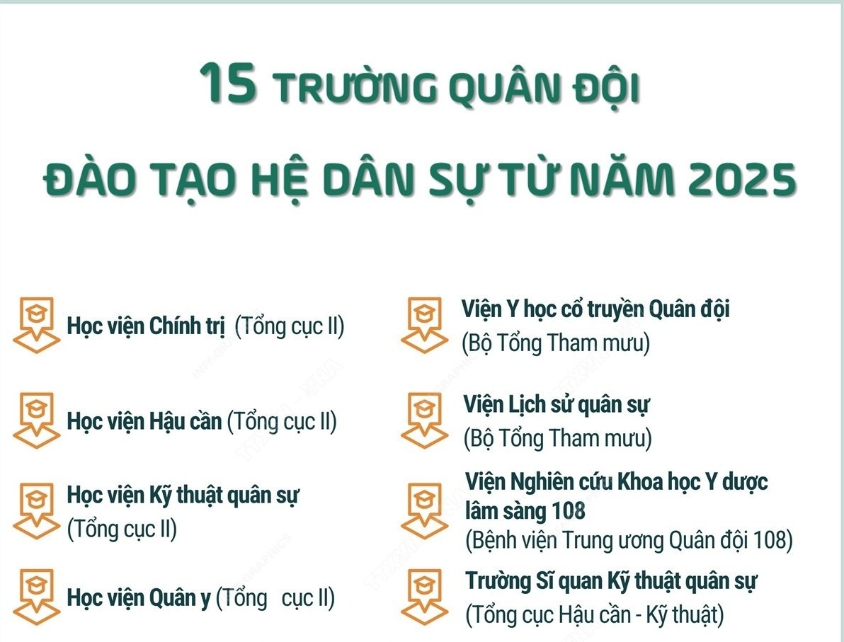 15 trường quân đội đào tạo hệ dân sự từ năm 2025