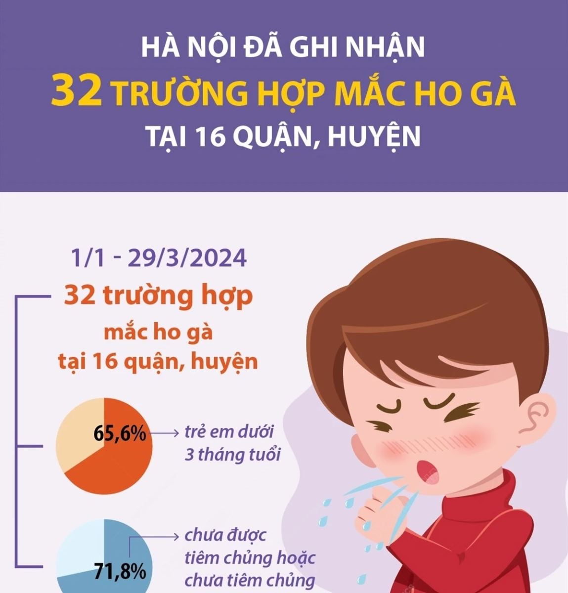 Hà Nội đã ghi nhận 32 trường hợp mắc ho gà