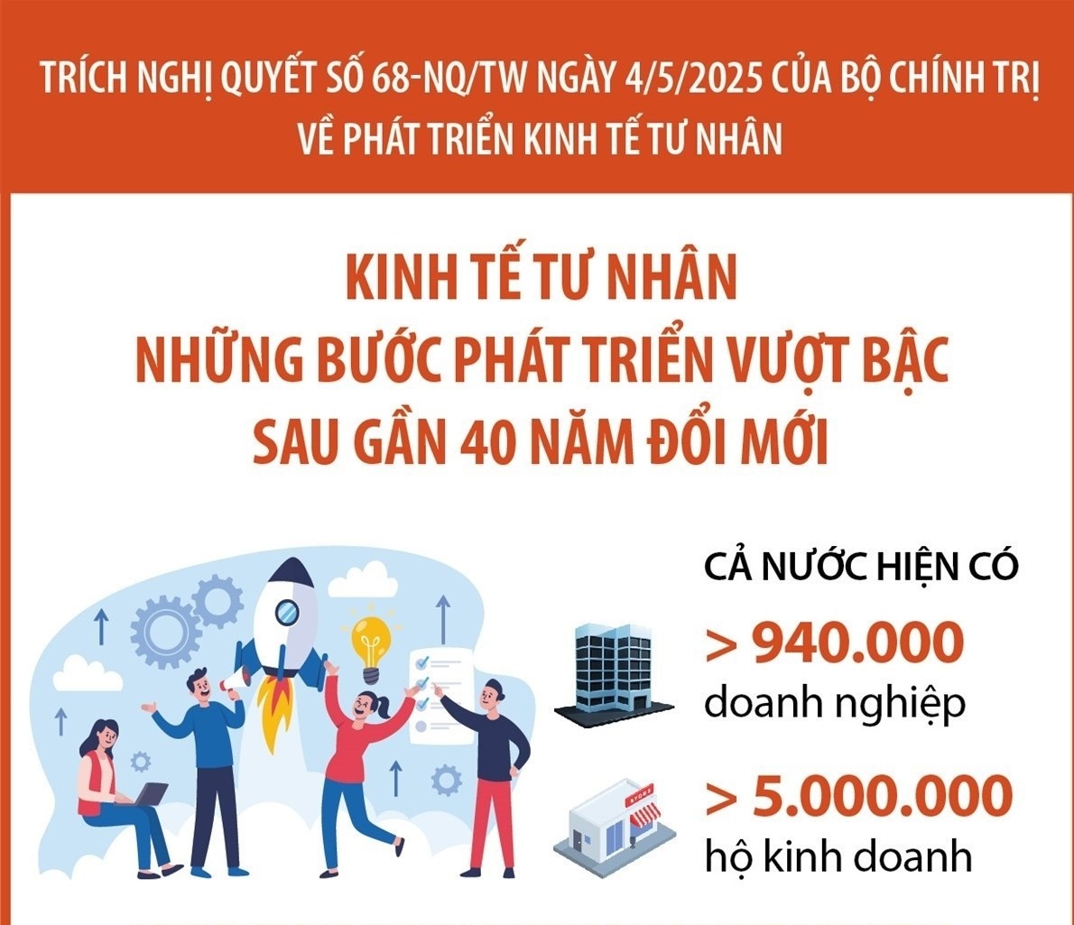 Những bước phát triển vượt bậc của kinh tế tư nhân sau gần 40 năm đổi mới