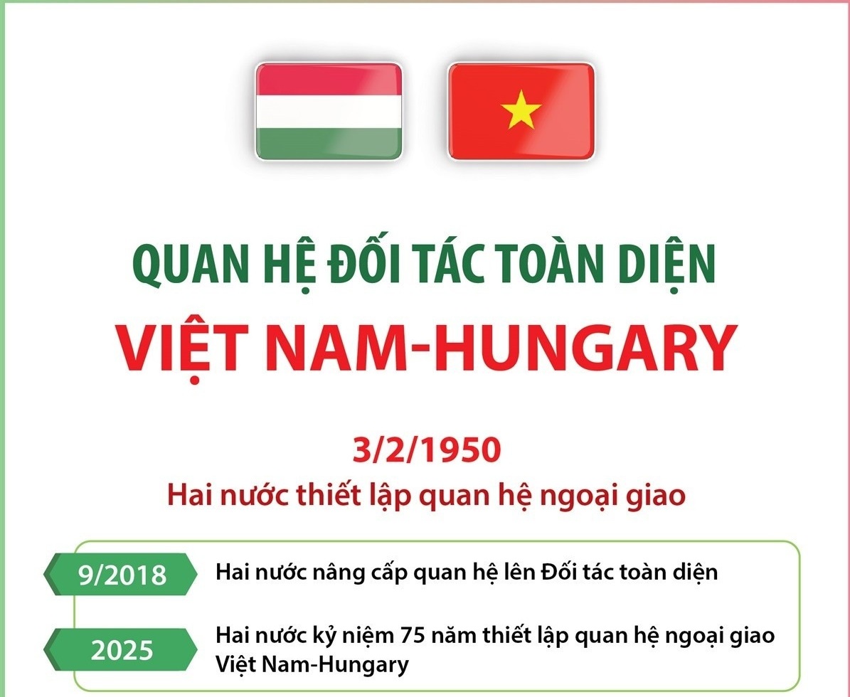 Quan hệ Đối tác Toàn diện giữa Việt Nam và Hungary