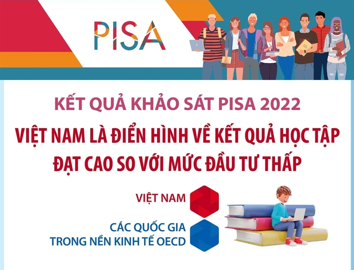 Kết quả khảo sát PISA 2022: Việt Nam là điển hình về kết quả học tập đạt cao