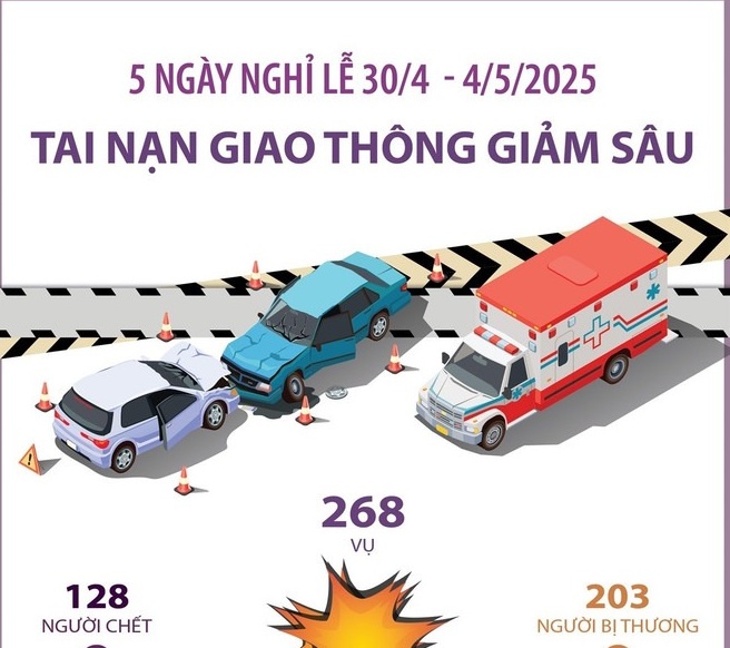 Tai nạn giao thông trên toàn quốc giảm sâu trong năm ngày nghỉ lễ
