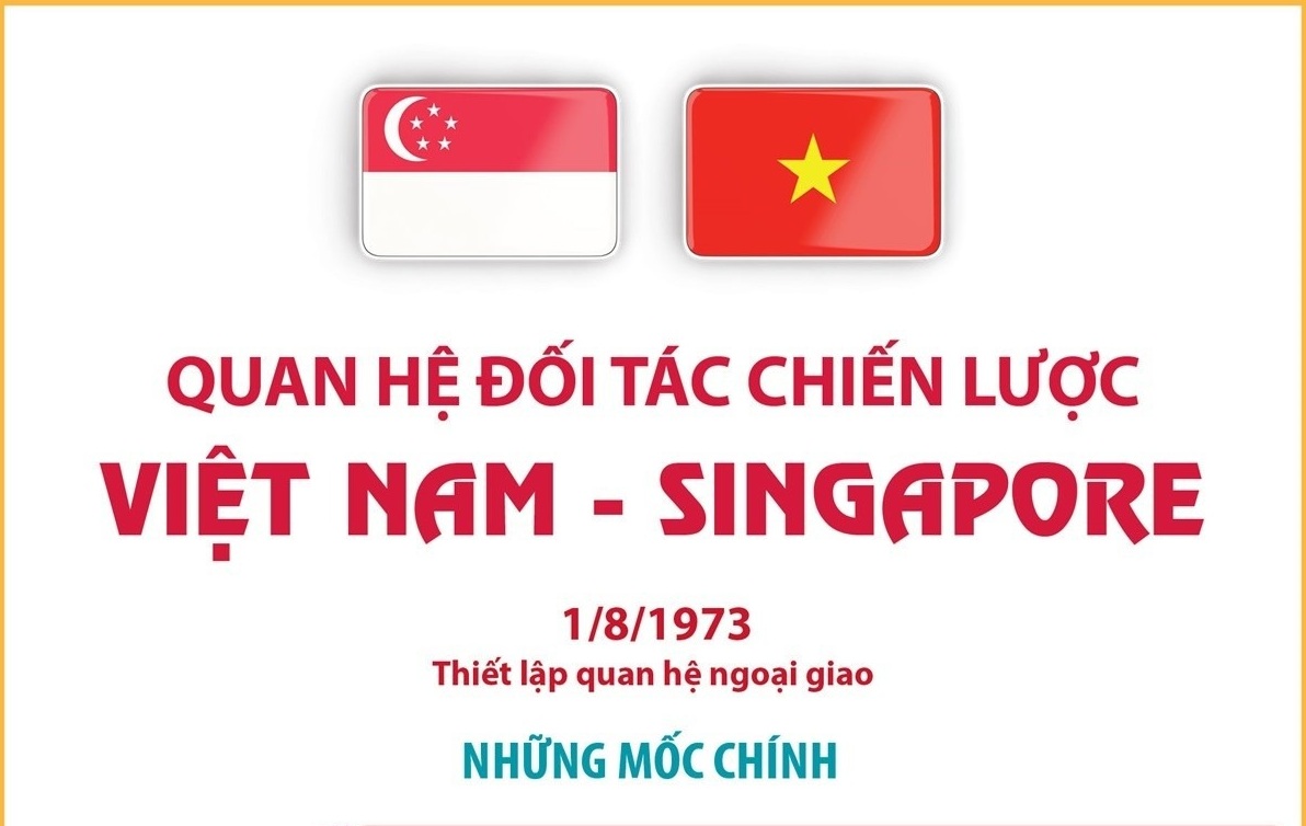 Quan hệ Đối tác Chiến lược Việt Nam-Singapore