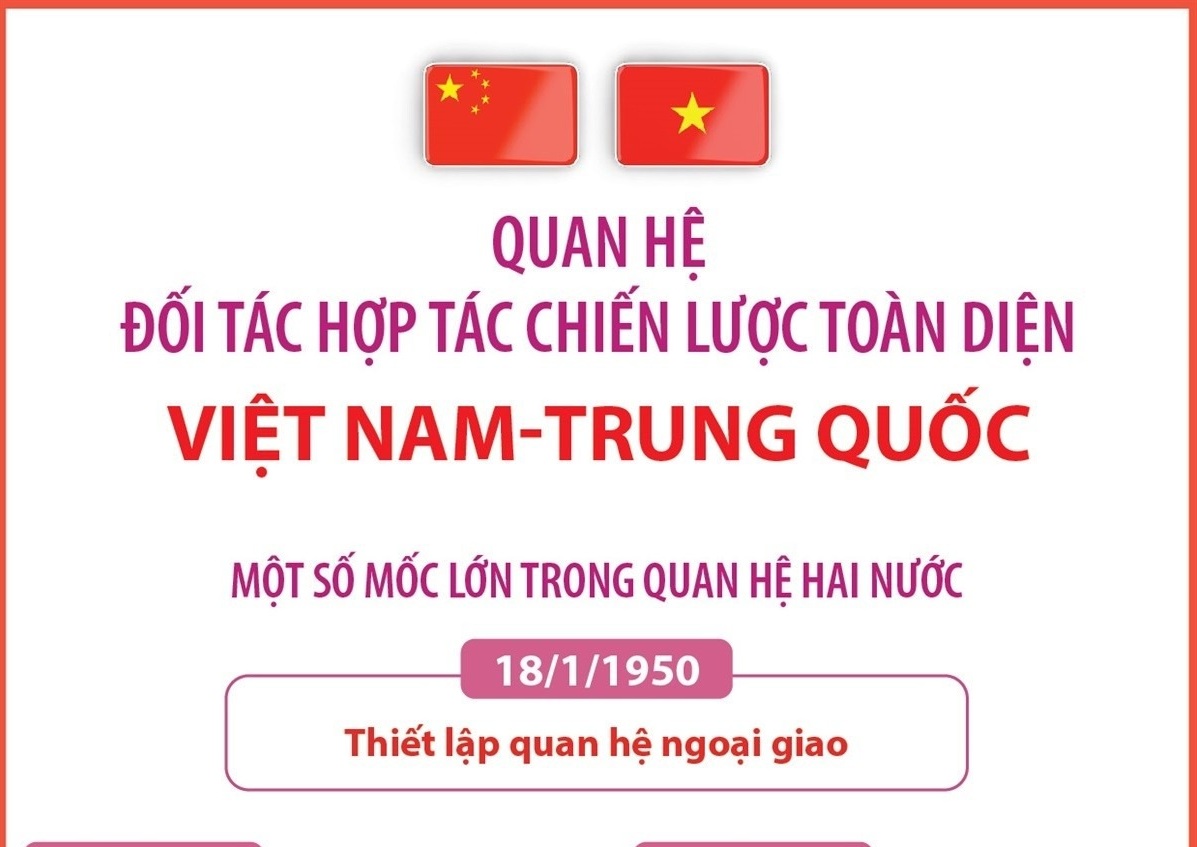 Quan hệ Đối tác Hợp tác Chiến lược Toàn diện Việt Nam-Trung Quốc