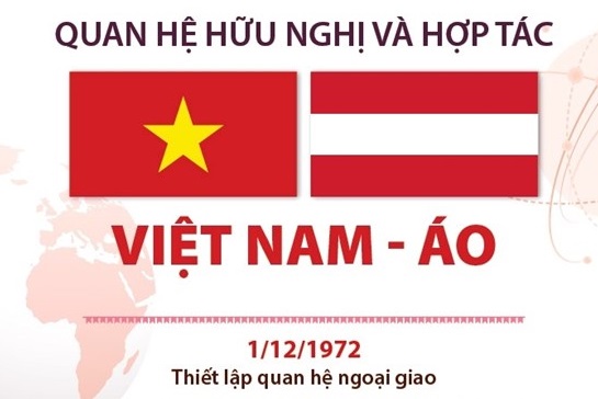 Quan hệ hữu nghị và hợp tác Việt Nam-Áo