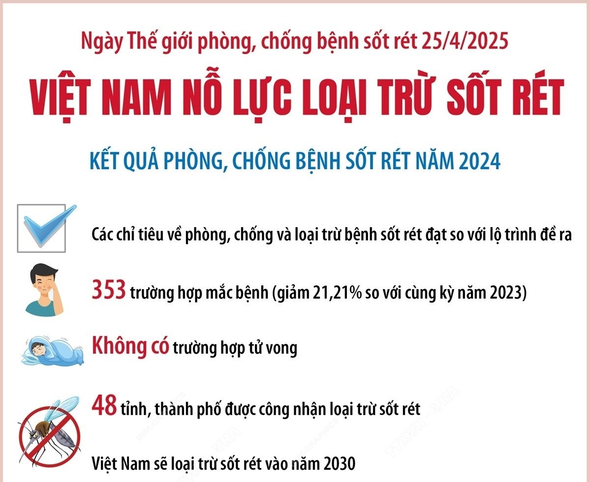 Việt Nam phấn đấu loại trừ bệnh sốt rét vào năm 2030